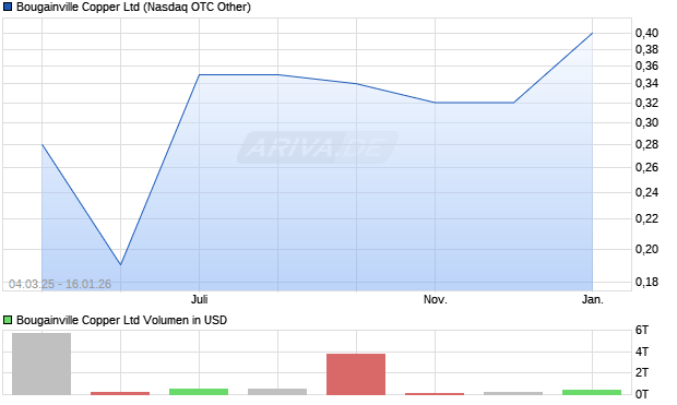 Bougainville Copper Aktie Chart