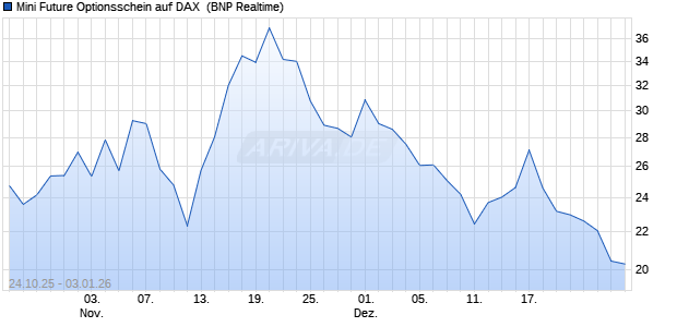 Mini Future Optionsschein auf DAX [BNP Paribas Emi. (WKN: BY0NMQ) Chart