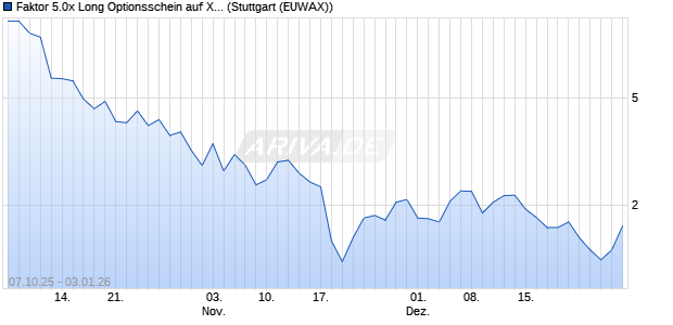 Faktor 5.0x Long Optionsschein auf Xiaomi [Morgan S. (WKN: MM57DB) Chart