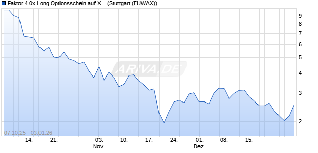 Faktor 4.0x Long Optionsschein auf Xiaomi [Morgan S. (WKN: MM57DA) Chart