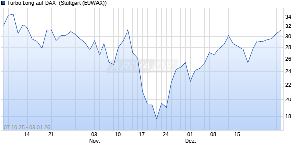 Turbo Long auf DAX [Morgan Stanley & Co. Internatio. (WKN: MM57MX) Chart