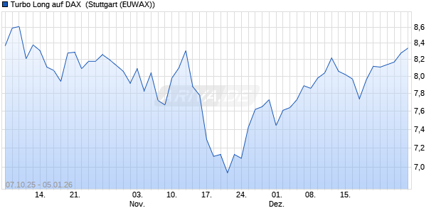 Turbo Long auf DAX [Morgan Stanley & Co. Internatio. (WKN: MM57MV) Chart