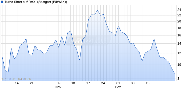 Turbo Short auf DAX [Morgan Stanley & Co. Internatio. (WKN: MM57QW) Chart