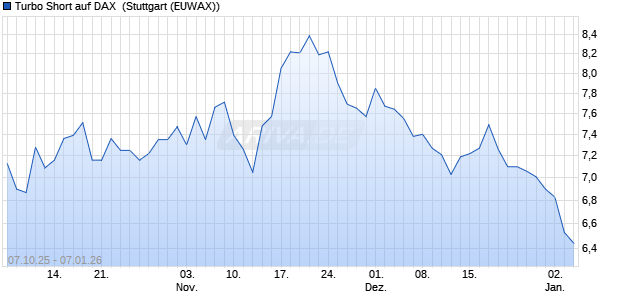 Turbo Short auf DAX [Morgan Stanley & Co. Internatio. (WKN: MM57QV) Chart