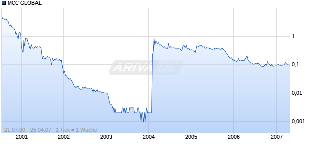 MCC GLOBAL         EO-,10 Chart