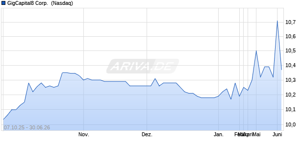 GigCapital8 Aktie Chart