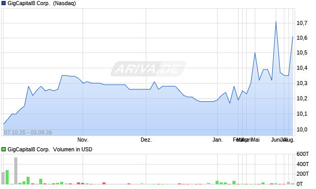 GigCapital8 Aktie Chart