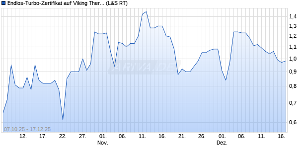 Endlos-Turbo-Zertifikat auf Viking Therapeutics [Lang. (WKN: LX6X2G) Chart