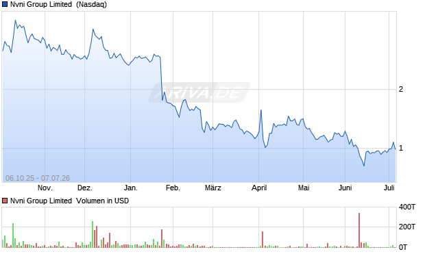 Nvni Group Limited Aktie Chart