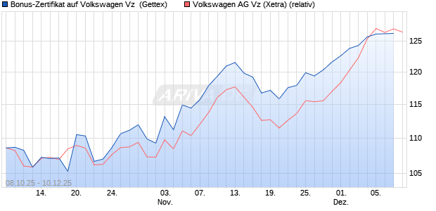 Bonus-Zertifikat auf Volkswagen Vz [Goldman Sachs . (WKN: GU4Q2K) Chart