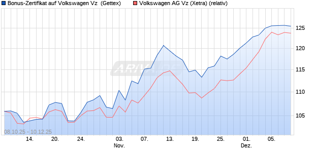 Bonus-Zertifikat auf Volkswagen Vz [Goldman Sachs . (WKN: GU4Q3H) Chart