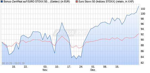 Bonus-Zertifikat auf EURO STOXX 50 [Goldman Sach. (WKN: GU4Q8B) Chart
