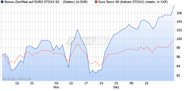 Bonus-Zertifikat auf EURO STOXX 50 [Goldman Sach. (WKN: GU4Q9G) Chart