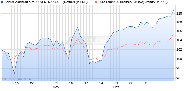Bonus-Zertifikat auf EURO STOXX 50 [Goldman Sach. (WKN: GU4Q9J) Chart