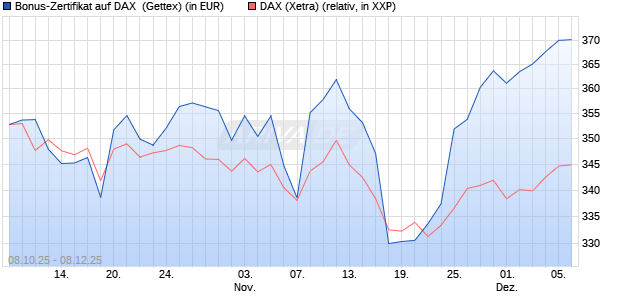 Bonus-Zertifikat auf DAX [Goldman Sachs Bank Euro. (WKN: GU4Q9U) Chart