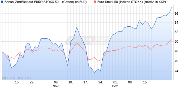 Bonus-Zertifikat auf EURO STOXX 50 [Goldman Sach. (WKN: GU4QA2) Chart