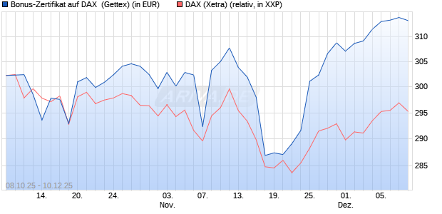 Bonus-Zertifikat auf DAX [Goldman Sachs Bank Euro. (WKN: GU4QA6) Chart