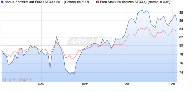Bonus-Zertifikat auf EURO STOXX 50 [Goldman Sach. (WKN: GU4QAD) Chart