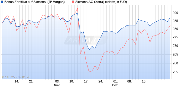Bonus Zertifikat auf Siemens [J.P. Morgan Structured . (WKN: JU63EQ) Chart