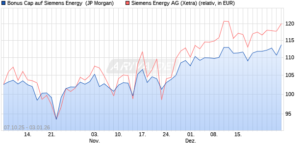 Bonus Cap auf Siemens Energy [J.P. Morgan Structur. (WKN: JU71NE) Chart