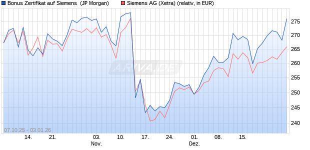 Bonus Zertifikat auf Siemens [J.P. Morgan Structured . (WKN: JU666E) Chart
