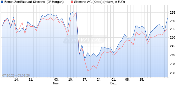 Bonus Zertifikat auf Siemens [J.P. Morgan Structured . (WKN: JU63EL) Chart