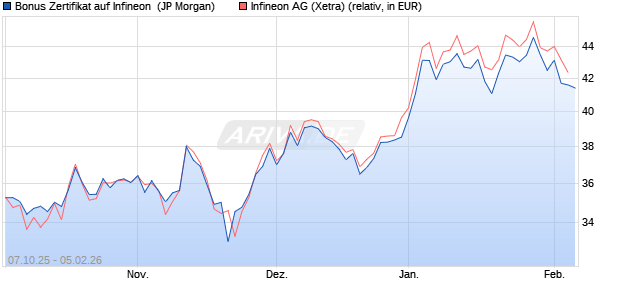 Bonus Zertifikat auf Infineon [J.P. Morgan Structured P. (WKN: JU7W61) Chart