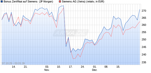 Bonus Zertifikat auf Siemens [J.P. Morgan Structured . (WKN: JU666B) Chart