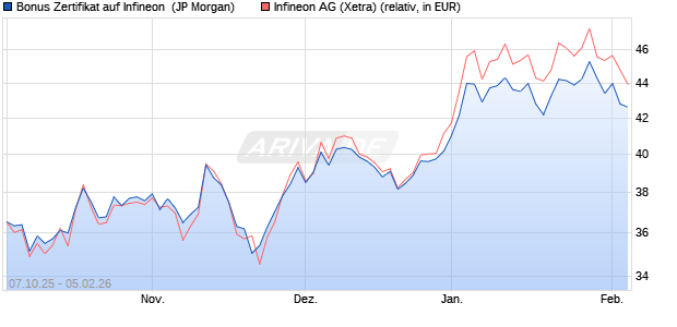 Bonus Zertifikat auf Infineon [J.P. Morgan Structured P. (WKN: JU7W64) Chart