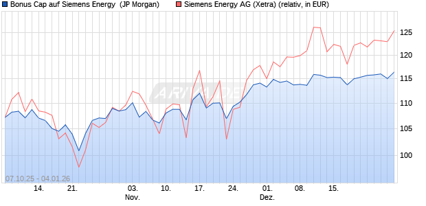 Bonus Cap auf Siemens Energy [J.P. Morgan Structur. (WKN: JU71NC) Chart