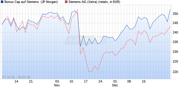 Bonus Cap auf Siemens [J.P. Morgan Structured Pro. (WKN: JU63EH) Chart
