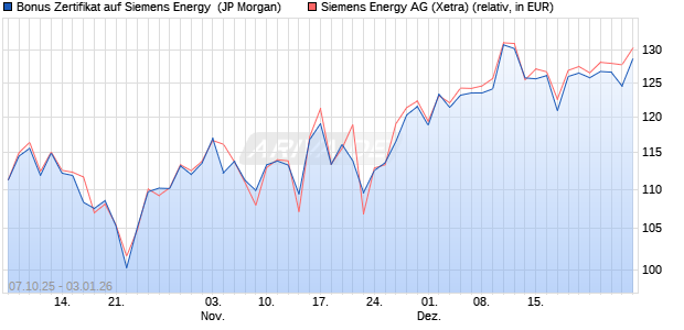 Bonus Zertifikat auf Siemens Energy [J.P. Morgan Str. (WKN: JU71NB) Chart