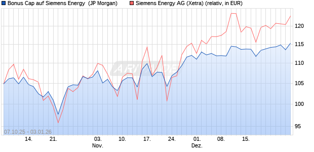 Bonus Cap auf Siemens Energy [J.P. Morgan Structur. (WKN: JU71N5) Chart