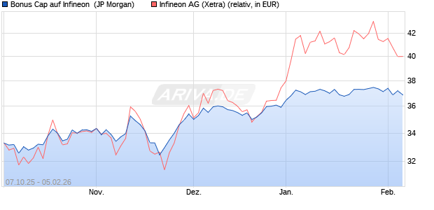 Bonus Cap auf Infineon [J.P. Morgan Structured Prod. (WKN: JU7W69) Chart