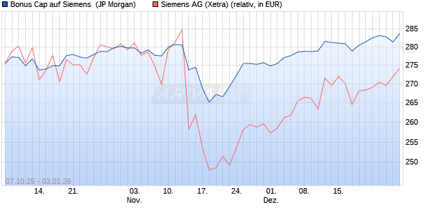 Bonus Cap auf Siemens [J.P. Morgan Structured Pro. (WKN: JU63ER) Chart
