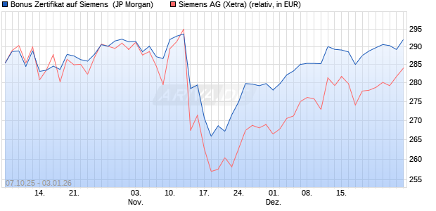 Bonus Zertifikat auf Siemens [J.P. Morgan Structured . (WKN: JU6667) Chart