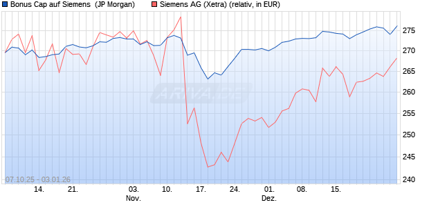 Bonus Cap auf Siemens [J.P. Morgan Structured Pro. (WKN: JU63EJ) Chart
