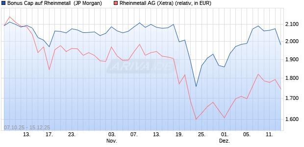 Bonus Cap auf Rheinmetall [J.P. Morgan Structured P. (WKN: JU664Y) Chart