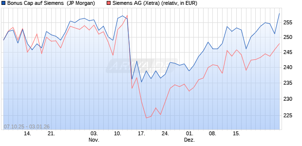 Bonus Cap auf Siemens [J.P. Morgan Structured Pro. (WKN: JU63EN) Chart
