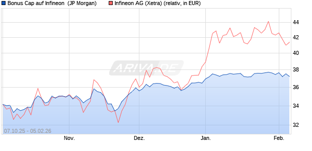 Bonus Cap auf Infineon [J.P. Morgan Structured Prod. (WKN: JU7W63) Chart