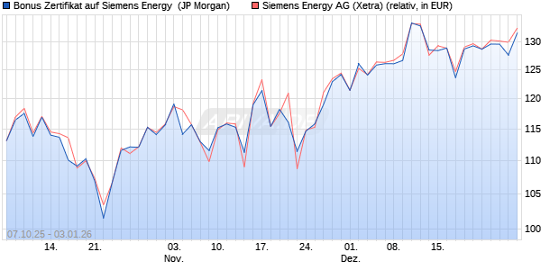 Bonus Zertifikat auf Siemens Energy [J.P. Morgan Str. (WKN: JU7C5Y) Chart