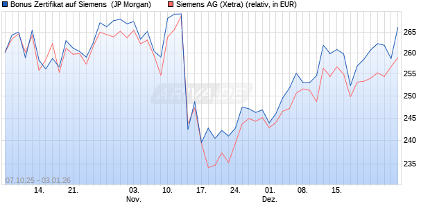 Bonus Zertifikat auf Siemens [J.P. Morgan Structured . (WKN: JU63EW) Chart