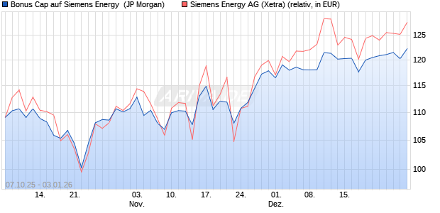 Bonus Cap auf Siemens Energy [J.P. Morgan Structur. (WKN: JU7C5V) Chart