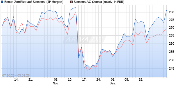 Bonus Zertifikat auf Siemens [J.P. Morgan Structured . (WKN: JU666F) Chart