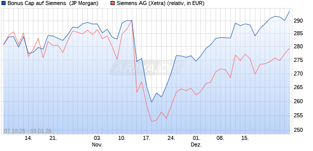 Bonus Cap auf Siemens [J.P. Morgan Structured Pro. (WKN: JU6669) Chart
