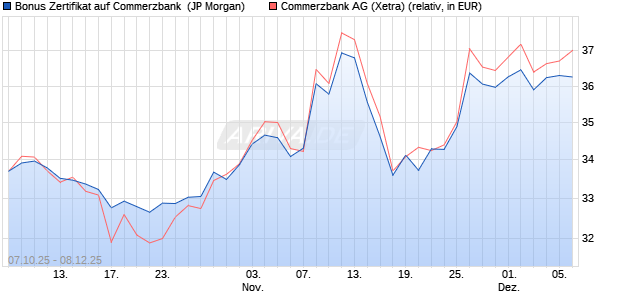 Bonus Zertifikat auf Commerzbank [J.P. Morgan Struc. (WKN: JU6DHZ) Chart