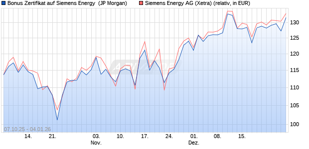 Bonus Zertifikat auf Siemens Energy [J.P. Morgan Str. (WKN: JU7C65) Chart