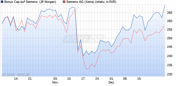 Bonus Cap auf Siemens [J.P. Morgan Structured Pro. (WKN: JU6668) Chart