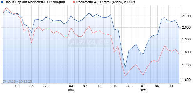 Bonus Cap auf Rheinmetall [J.P. Morgan Structured P. (WKN: JU66V6) Chart