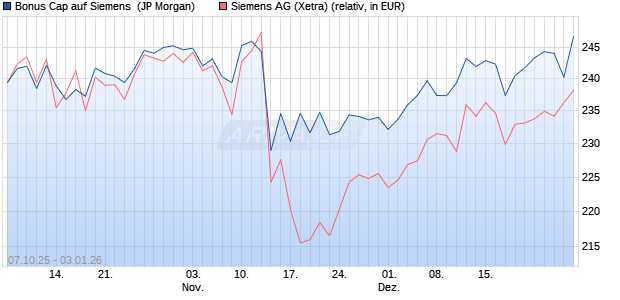 Bonus Cap auf Siemens [J.P. Morgan Structured Pro. (WKN: JU63ED) Chart